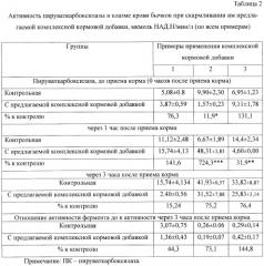 Комплексная кормовая добавка биологически активных веществ для поддержания микробиологических процессов в рубце, повышения секреции инсулина и продуктивности бычков, выращиваемых на мясо (патент 2405377)