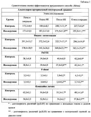 Способ защиты легких при операциях на сердце с искусственным кровообращением (патент 2631105)