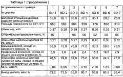 Бета-молекулярное сито, способ его получения и катализатор гидрирования, содержащий данное сито (патент 2641702)