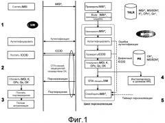 Способ беспроводной персонализации чип-карт в телекоммуникации (патент 2473185)
