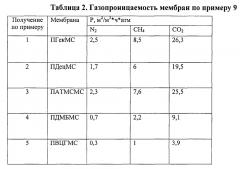 Способ получения композиционной мембраны и композиционная мембрана, полученная этим способом (патент 2652228)