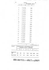 Способ определения молекулярной массы гуминовых кислот (патент 1255914)