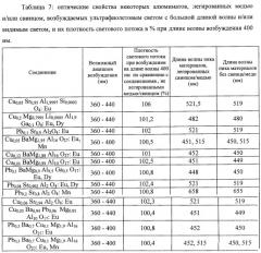 Люминесцентный материал (патент 2398809)