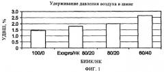 Подобранные эластомерные смеси и их применение в изделиях (патент 2373226)