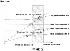 Способ установки заданного рассогласования на лопастном колесе турбомашины и лопастное колесо турбомашины с заданным рассогласованием (варианты) (патент 2372492)