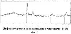 Металл-углеродный нанокомпозит и способ его получения (патент 2394849)