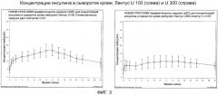 Композиции инсулинов длительного действия (патент 2564104)