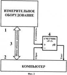 Способ сопряжения компьютера с измерительным оборудованием, измерительная система и ограниченный реверсивный счетчик (варианты) (патент 2434268)