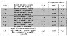 Способ организации сырьевого конвейера для производства зерносенажа (патент 2600680)