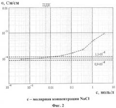 Способ обнаружения и классификация загрязнения пресноводной среды и устройство для его осуществления (патент 2453833)