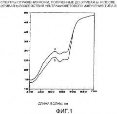 Композиция для дермального применения, обладающая фотозащитным и антиэритемным действием, содержащая солнечный фильтр и диметилсульфон (патент 2336867)