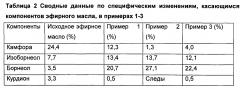 Способ модификации эфирного масла curcuma aromatica (патент 2599835)