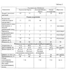 Способ клонального микроразмножения растений сем. betulaceae (патент 2627194)