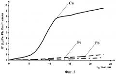 Способ технического диагностирования тепловозного дизеля методом спектрального анализа дизельного масла с обработкой результатов (патент 2476857)