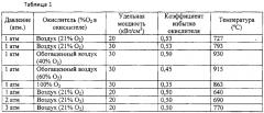 Способ получения синтез-газа (патент 2554577)