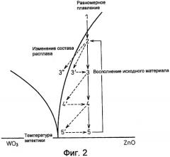 Способ получения монокристалла оксида цинка (патент 2474625)