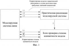 Способ адаптивного повышения адекватности модели системы связи (патент 2562767)