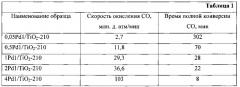 Способ приготовления металл-нанесенного катализатора для процесса фотокаталитического окисления монооксида углерода (патент 2637120)