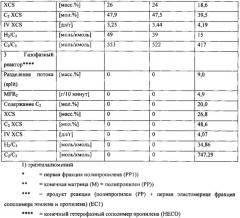 Каучуковая композиция с превосходной ударной прочностью при низкой температуре (патент 2654698)