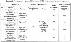 Способ получения гетерогенного биокатализатора на основе липазы дрожжей candida antarctica фракции в (патент 2650668)