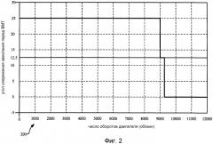 Переменный угол опережения зажигания перед положением верхней мертвой точки (вмт) (патент 2523020)