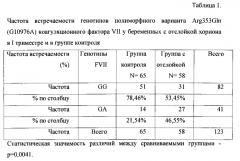 Способ прогнозирования отслойки хориона в первом триместре беременности (патент 2566729)