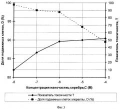 Способ определения биологической активности веществ, содержащихся в жидких средах (в том числе наночастиц) (патент 2426794)