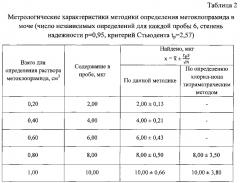 Способ количественного определения метоклопрамида (патент 2605316)