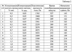 Способ выравнивания профиля приемистости нагнетательных скважин и ограничения водопритока в добывающие скважины (патент 2661973)