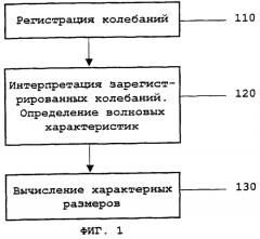 Способ и система для мониторинга заполненных жидкостью областей в среде на основе граничных волн, распространяющихся по их поверхностям (патент 2327154)