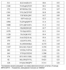 Пептиды mphosph1 и вакцины, включающие их (патент 2612905)