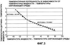 Вибрационный расходомер и способ определения температуры жидкости текущего материала (патент 2443980)