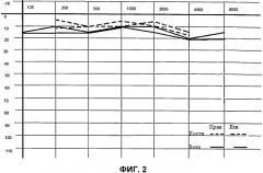Способ прогнозирования восстановления слуховой функции у больных с острой сенсоневральной тугоухостью (патент 2545744)