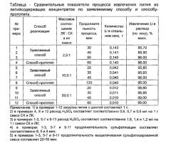 Способ переработки смеси литиевых концентратов (патент 2546952)