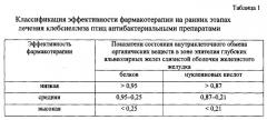 Микроспектральный способ оценки эффективности фармакотерапии в ранние сроки лечения клебсиеллеза птиц антибактериальными препаратами (патент 2537165)