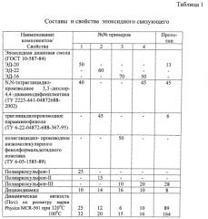 Эпоксидное связующее, препрег на его основе и изделие, выполненное из него (патент 2560421)