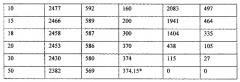 Способ разработки вязкой нефти, устройство для его осуществления и забойный газогенератор (патент 2567583)
