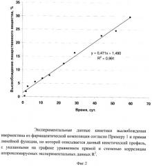Фармацевтическая композиция из полимерных микрочастиц с модифицированной кинетикой высвобождения плохорастворимых лекарственных веществ (патент 2530577)