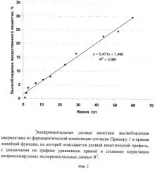 Фармацевтическая композиция из полимерных микрочастиц с модифицированной кинетикой высвобождения плохорастворимых лекарственных веществ (патент 2530577)