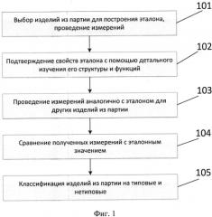 Способ контроля идентичности изделий в партии однотипных микросхем (патент 2554675)