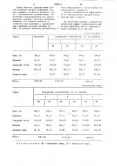 Способ производства теста для бисквита (патент 1099933)