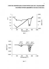 Способ оценки дилатометрических исследований фазовых превращений в сплавах железа (патент 2639735)
