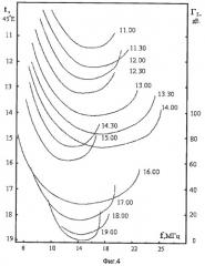 Способ измерения амплитудно-частотных характеристик ионосферных каналов радиосвязи (патент 2388146)
