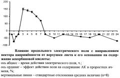 Способ стимуляции синтеза аскорбиновой кислоты в листьях ячменя (патент 2398375)