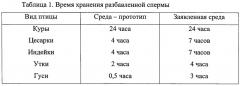 Среда для разбавления спермы сельскохозяйственной птицы (патент 2637774)