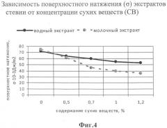 Способ получения молочно-растительного напитка из травы стевии (патент 2501284)