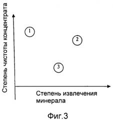 Способ регулирования пенной флотации (патент 2490071)