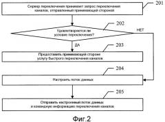Способ, система и соответствующие устройства обработки переключения каналов (патент 2514854)