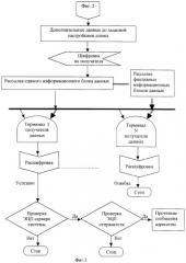 Способ обмена конфиденциальной информацией (патент 2268548)