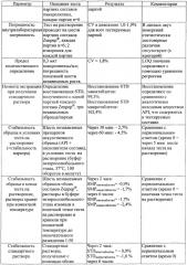 Способ проведения теста на растворение твердых композиций, содержащих пищеварительные ферменты (патент 2602183)